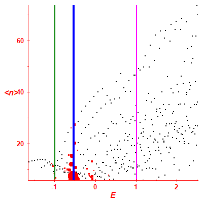 Peres lattice <N>